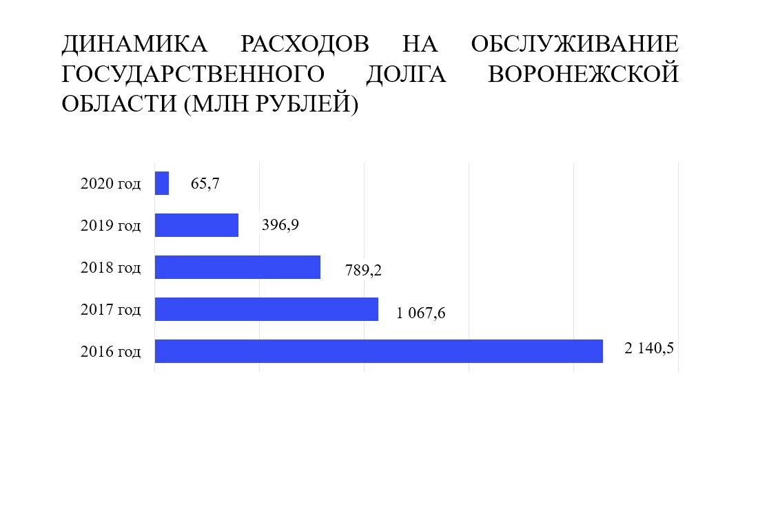 Расходы на обслуживание государственного долга. Государственный долг Воронежской области. Структура государственного долга. Политика в сфере государственного долга. Обслуживание государственного долга.