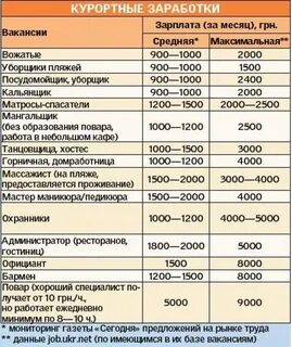 Сколько зарабатывает вожатый в артеке