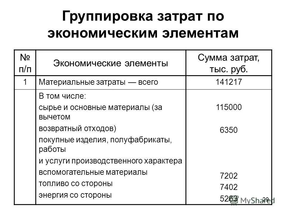 Группировка затрат организации по экономическим элементам. Затрат по их экономическим элементам. Группировка затрат по элементам. Экономические элементы группировки затрат. Группировка себестоимости по элементам затрат.