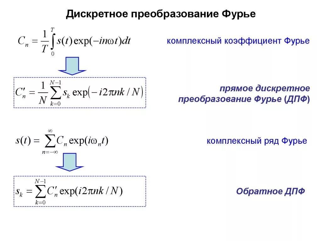 Непрерывно дискретного преобразования