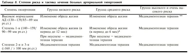 Гипертония 2 стадии 2 степени риск. Лечение гипертонической болезни II стадии препараты. Гипертоническая болезнь 1 стадия 2 степень лечение. Артериальная гипертензия II стадия, 2 степень.. Гипертоническая болезнь II стадии проявляется.