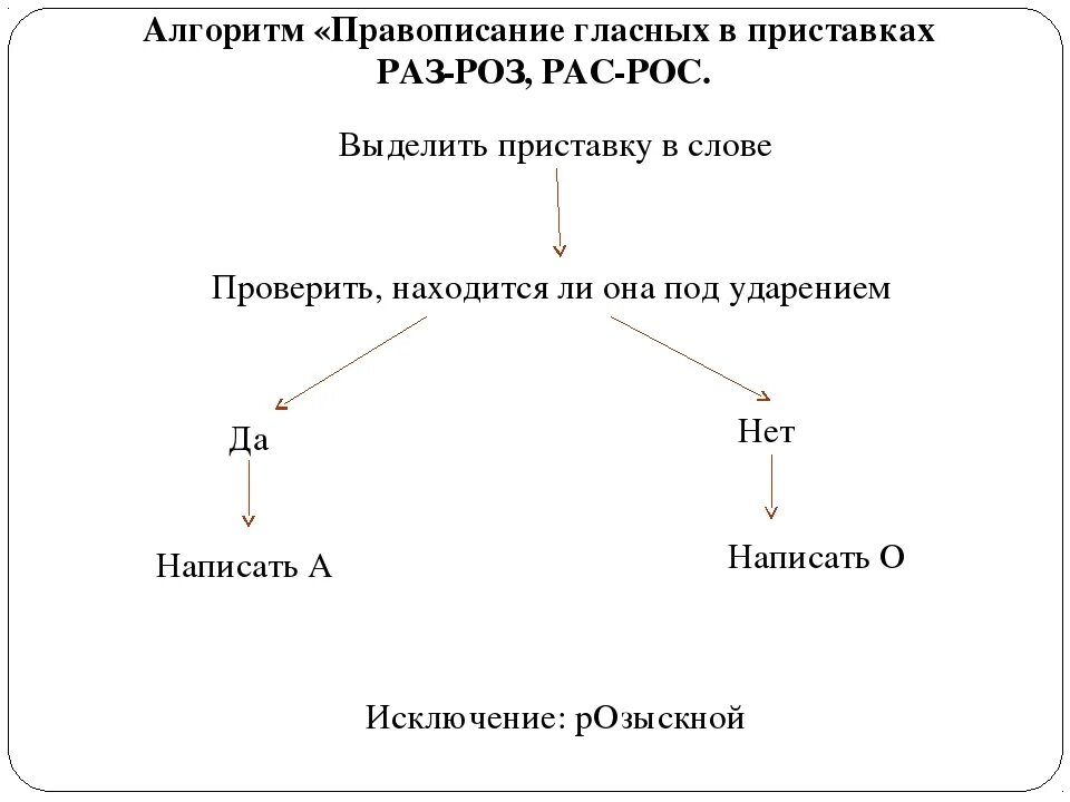 Изучим правописание приставок. Алгоритм правописание приставок. Алгоритм правописания безударных гласных в корне слова. Алгоритмы орфографических правил. Правописание гласных в приставках раз- рас- роз- рос-.