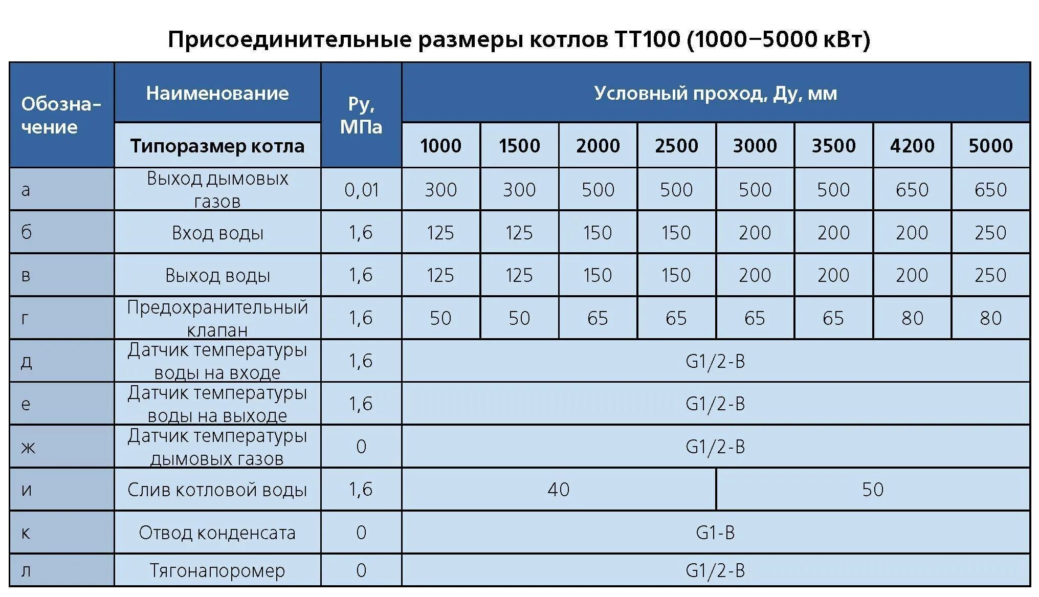 Сколько операторов должно быть в газовой котельной