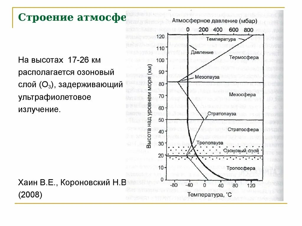 Строение атмосферы. Строение атмосферы давление. Геохимия атмосферы. Интеллектуальная карта строение атмосферы давление.