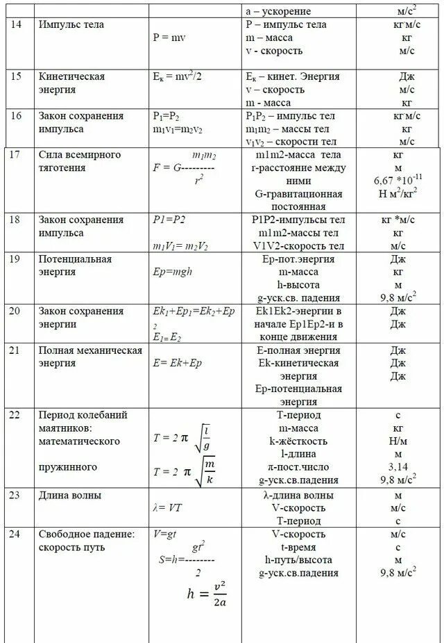 Таблицы 9 класс. Таблица основных формул по физике 8 класс. Основные формулы физики таблица. Формулы физика 7 8 9 класс таблица. Формулы физики 10-11 класс.