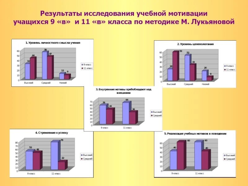 Методика матюхиной мотивация. Изучение учебной мотивации у школьников.. Методика изучения мотивации школьников. Учебная мотивация в 9 классе. Диагностика уровня учебной мотивации (методика м.и. Лукьяновой).