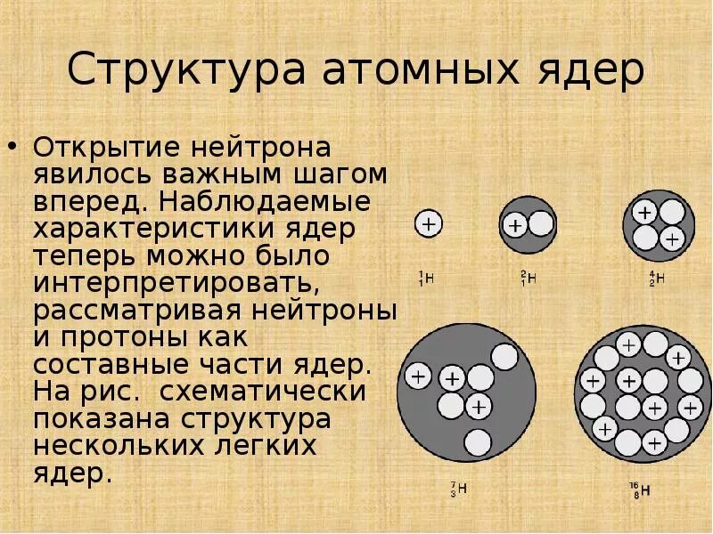 Состав атомных ядер протоны и нейтроны