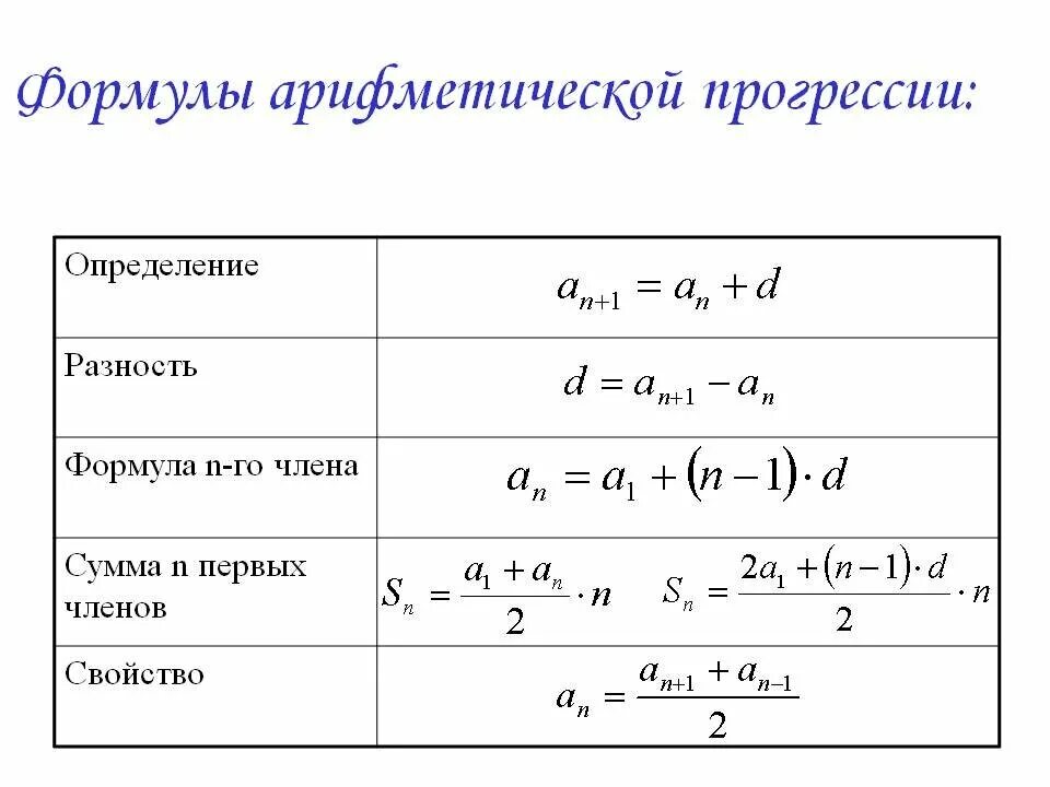 Найти сумму элементов прогрессии. Формула нахождения первого числа арифметической прогрессии. Формула n числа арифметической прогрессии. Формула нахождения суммы арифметической прогрессии. Формулы нахождения суммы н первых членов арифметической прогрессии.