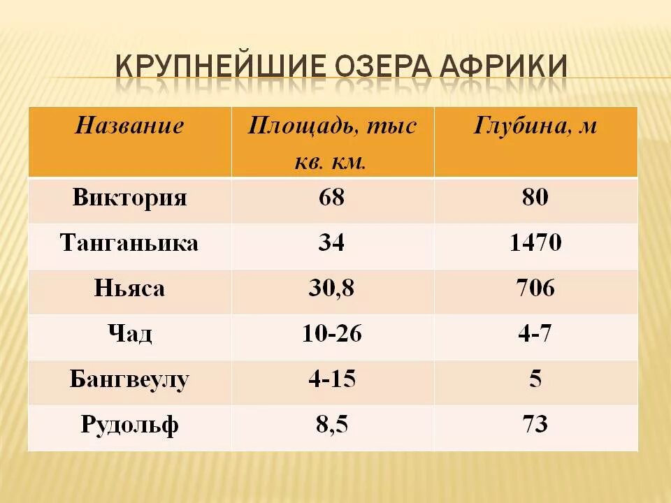 Крупные реки и озера Африки. Крупные озера Африки. Озёра Африки список. Крупнейшие озера Африки.