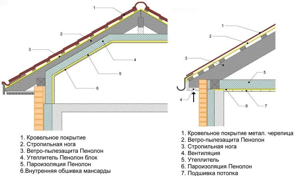 Течь кровли крыша. Утепление мансардной кровли схема. узел утепления мансардной кровли. схема утепления скатной кровли.