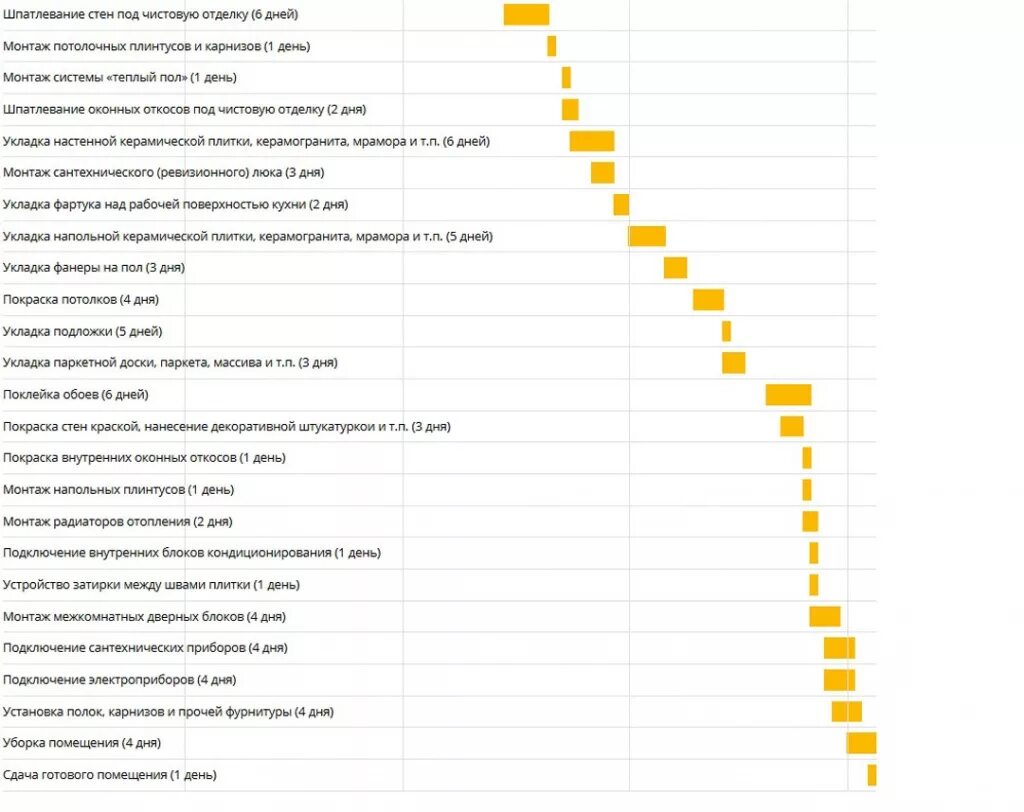 Сколько времени занимает ремонт. Стадии ремонта квартиры последовательность работ. Этапы ремонта квартиры в новостройке с нуля с чего. Ремонт в квартире этапы план. Последовательность выполнения работ при ремонте.
