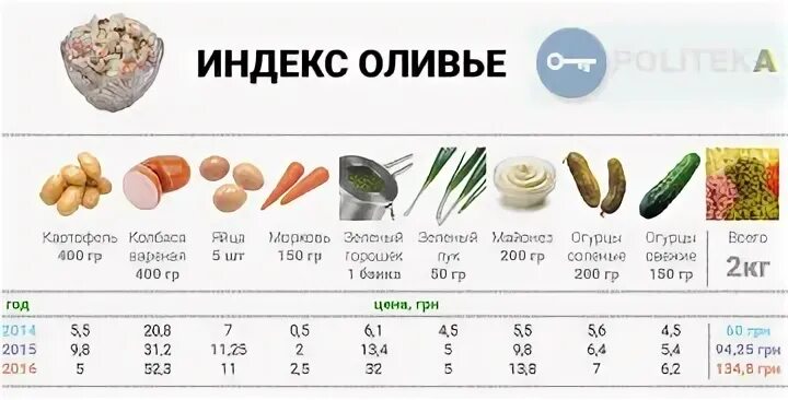 Оливье сколько картошки надо