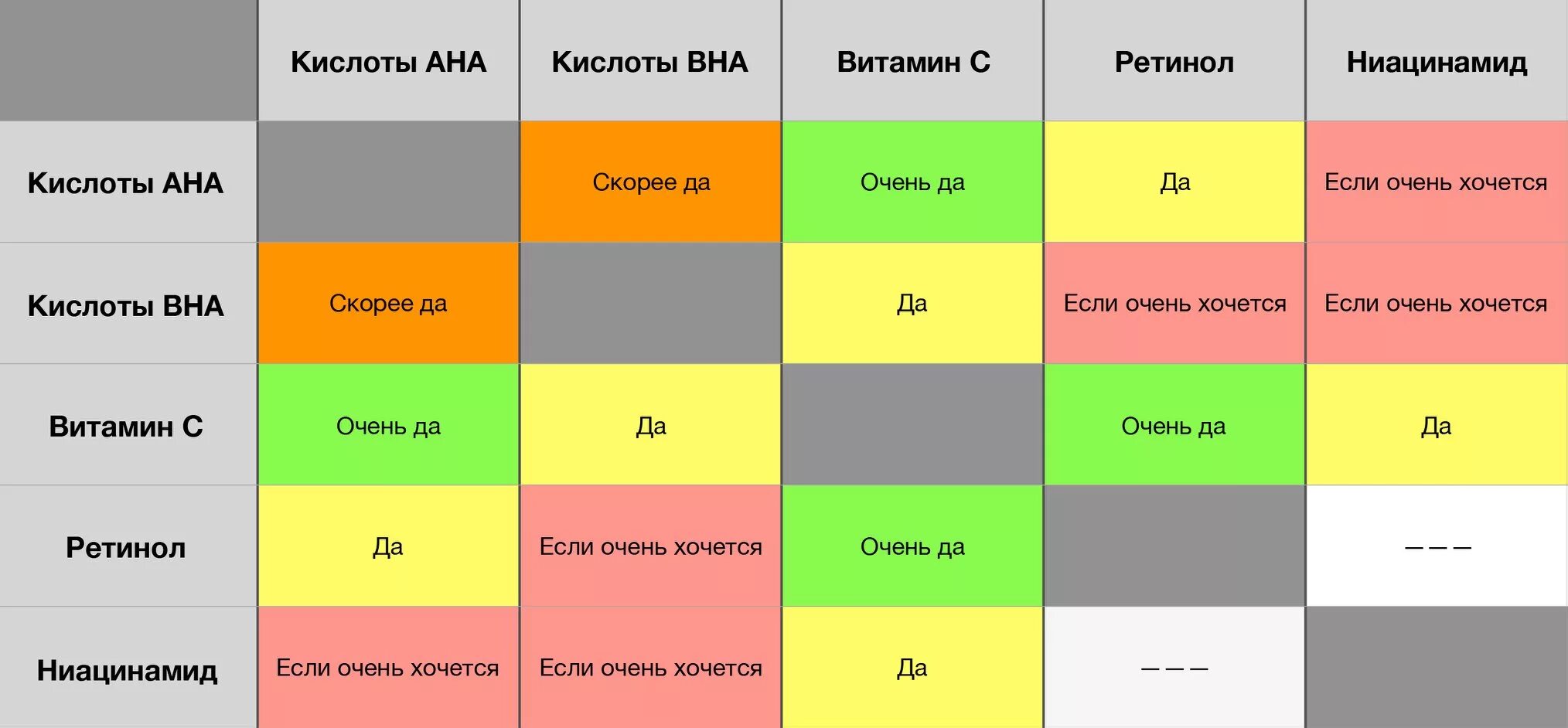 Д3 сочетание. Сочетание компонентов в косметике. Таблица сочетания активных компонентов. Сочетание активных ингредиентов в косметике. Таблица совместимости компонентов в косметике.