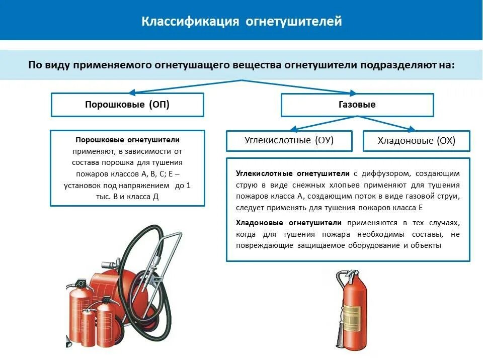 Классификация переносных огнетушителей. Классификация пожарных огнетушителей. Классификация огнетушителей по виду применения огнетушащих веществ. Классификация огнетушителей по виду огнегасительного вещества..