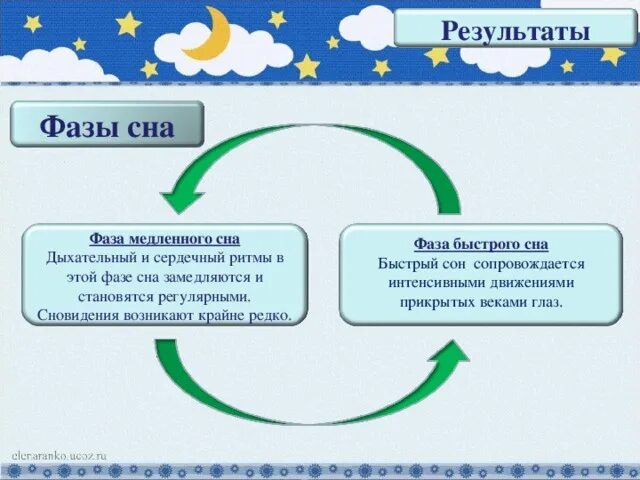 Быстрый сон и медленный сон. Значение быстрого и медленного сна. Фаза медленного сна. Сравнительная характеристика медленного и быстрого сна таблица. Чем характеризуется медленный и быстрый сон кратко.
