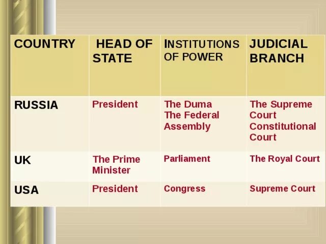 Head of state uk. The Judicial Branch of the uk. The head of the Judicial Branch uk. Institution of Power the uk. State Power the head of State.