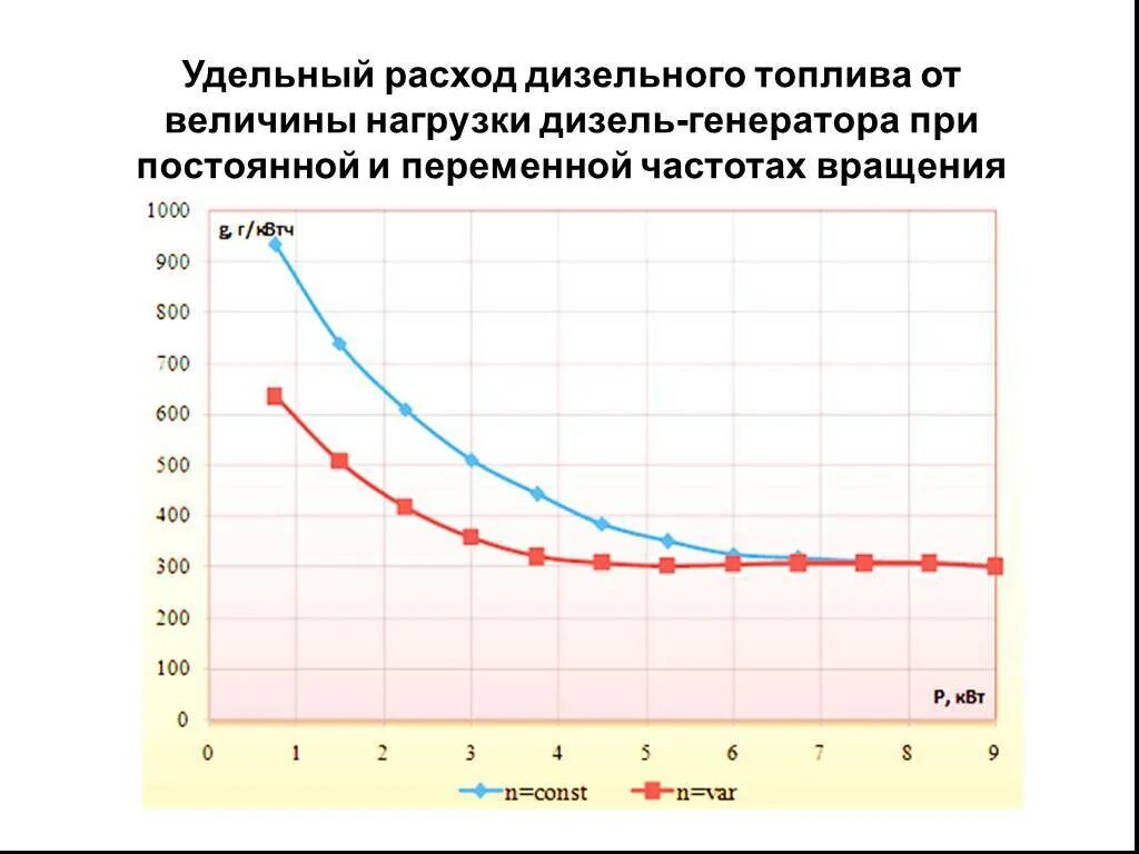 Один генератор расходует бак солярки. Удельный расход топлива дизель генератора. расход топлива 100 квт дизель генератора. график расхода топлива дизель генератора 100 квт. расход дизельного топлива дэс.