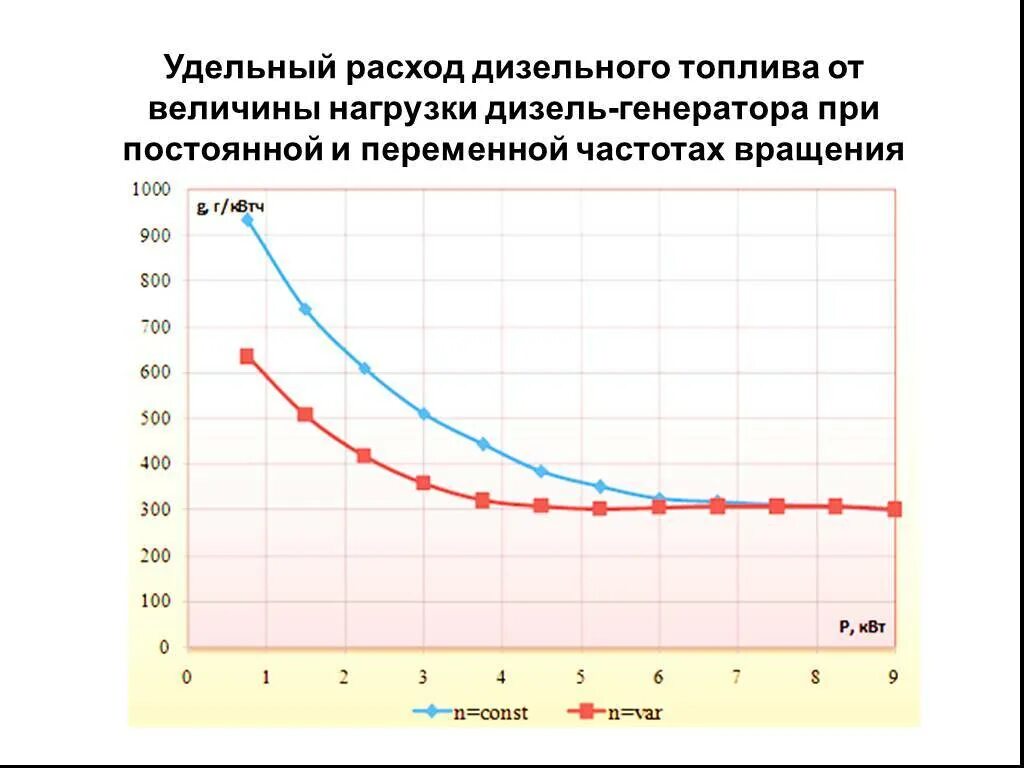 Расход дизеля в час. Удельный расход топлива дизель генератора. Расход топлива 100 КВТ дизель генератора. Расход дизельного топлива ДЭС. Расход топлива на дизельном генераторе 60 КВТ.