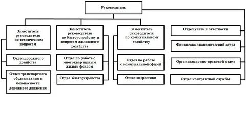 Орган управления жкх