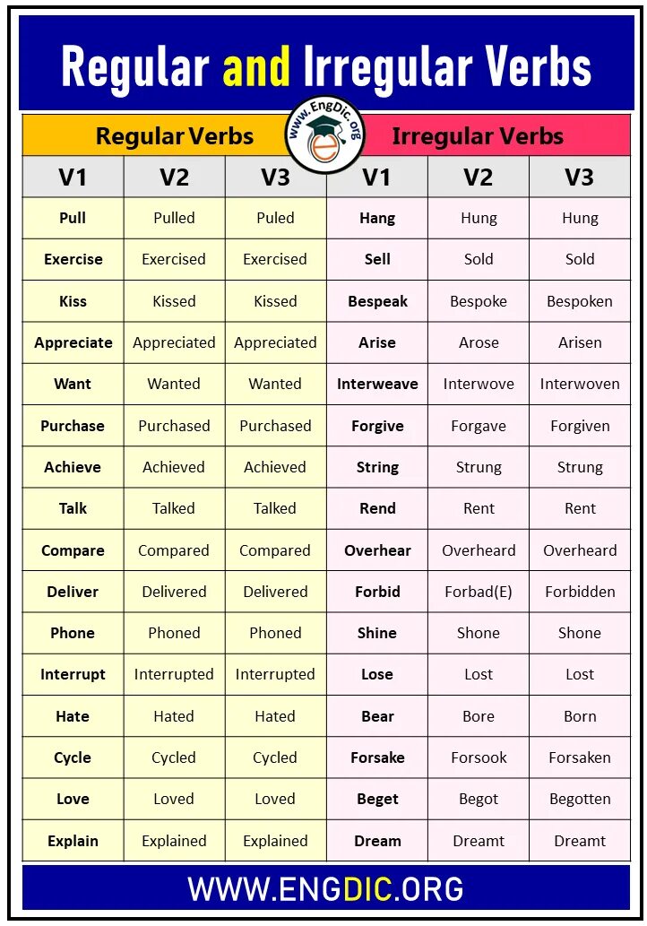 Regular verb form. Regular and irregular verbs. regular verbs irregular verbs. regular and irregular verbs list. irregular words.