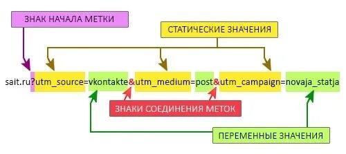 Utm source google utm medium cpc. Структура ютм метки. utm метки значения. utm метки картинка. значение меток.