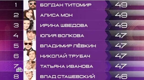 Суперстар 2023 таблица. Оценки участников суперстар. Суперстар 2023 таблица. Суперстар 2023 таблица. Оценки в суперстар.