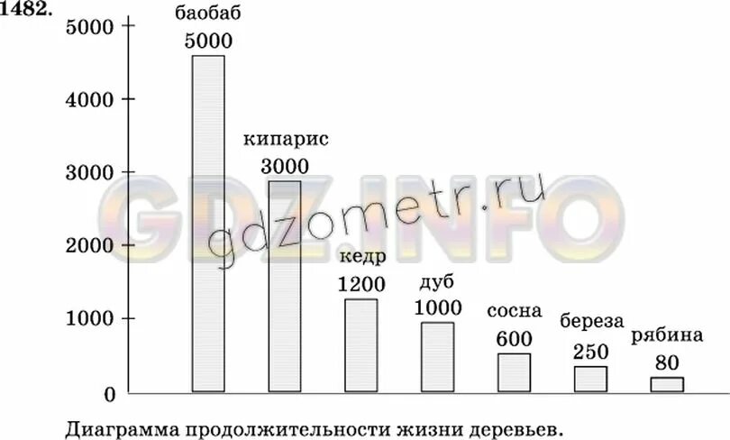 Постройте столбчатую диаграмму глубин для остальных озер
