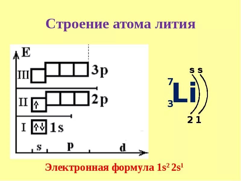 Строение электронных оболочек атомов li. Строение электронной оболочки лития. Схема строения электронной оболочки атома бериллия. Строение внешнего электронного слоя лития