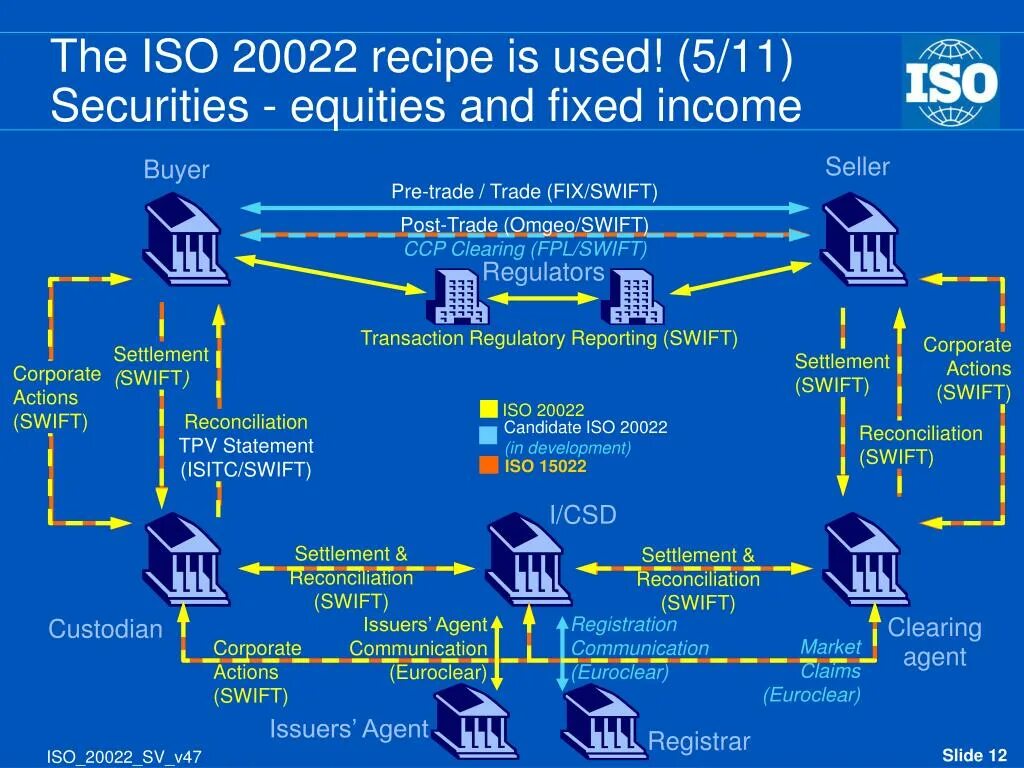 Swift post. Токены iso 20022. iso 20022 xrp. iso 20022 swift. iso 20022 ripple.