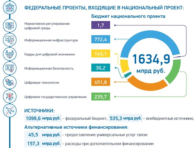 Отличающих национальные проекты от государственных программ. Национальная программа цифровая экономика рф. национальный проект цифровая экономика российской федерации. национальные проекты. национальные проекты россии.