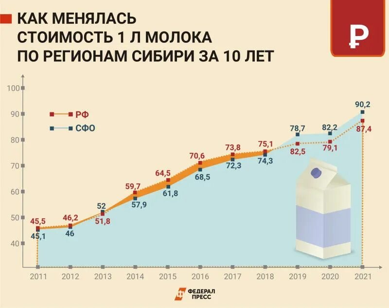 Динамика цен на молоко. Стоимость литра молока. Себестоимость 1 литра молока. Стоимость молока по годам.
