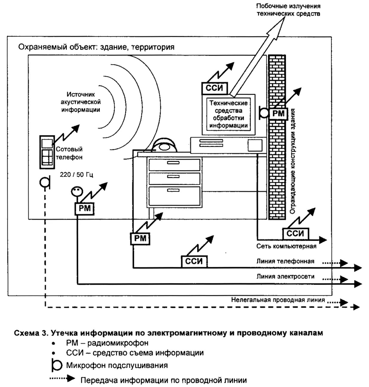 Защита помещений от утечки информации. Схема электромагнитных каналов утечки информации. утечки информации по техническим каналам электромагнитным схема. каналы утечки информации методы защиты электромагнитный.