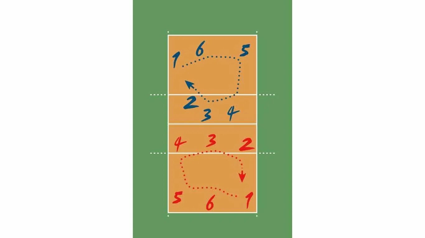 Расположение игроков на волейбольной площадке схема. Переход на площадке в волейболе. Схема игроков в пионерболе. Зоны на площадке и перемещение игроков в волейболе. Переход в волейболе между игроками