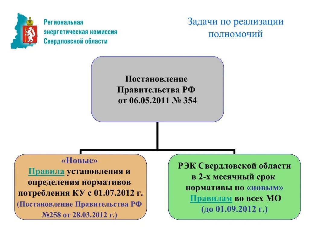 Рф 354 от 6 мая. Постановление 354 от 06.05.2011 с последними изменениями. 3(4) ПП РФ №354 от 06.05.2011.<. П 54 354 постановления. Структура постановления правительства РФ 354.