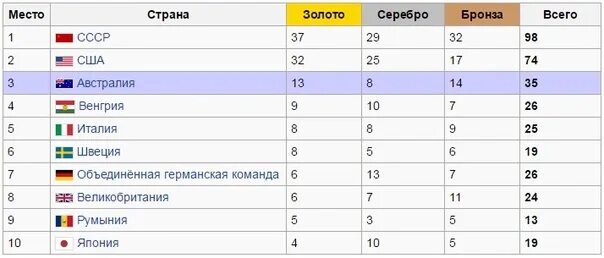 Олимпийские игры в Мельбурне 1956. Сборная СССР Мельбурн 1956. Летние Олимпийские игры в Мельбурне.