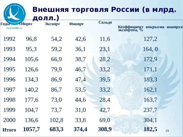 Торговля россии рф. Показатели внешней торговли России таблица. Внешняя торговля России. Оборот внешней торговли России. Внешняя торговля таблица.