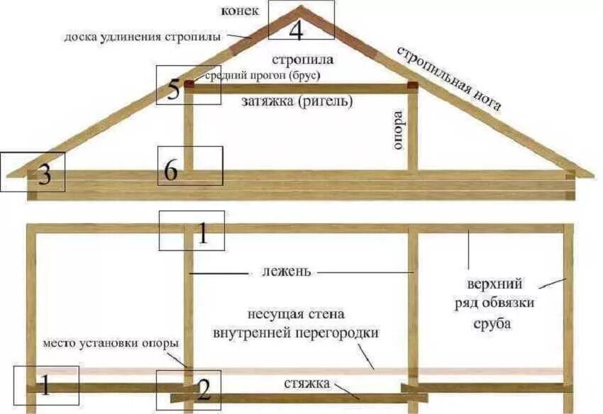 Система ригель ригель. Схема каркаса двухскатной крыши. Чертеж кровли двухскатной крыши. Крыша каркасного дома двухскатная схема. Система стропил двухскатной крыши для бани.