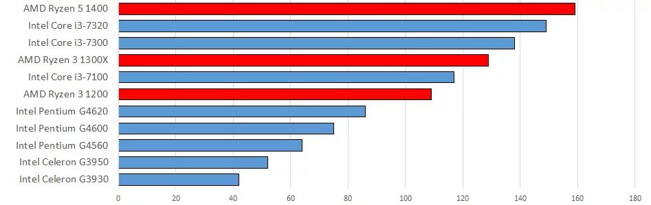 Сравнение процессоров core i3. Райзен 3 или Интел i3. Процессор AMD или Intel i3. Intel Core i3 6006u. Рейтинг процессоров Ryzen.