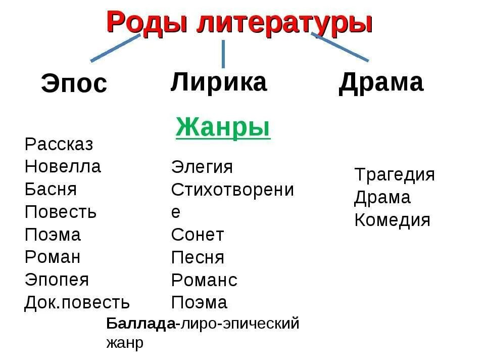 Род литературы. Литературные роды. Жанры литературы. Приключенческий жанр в литературе 5 класс