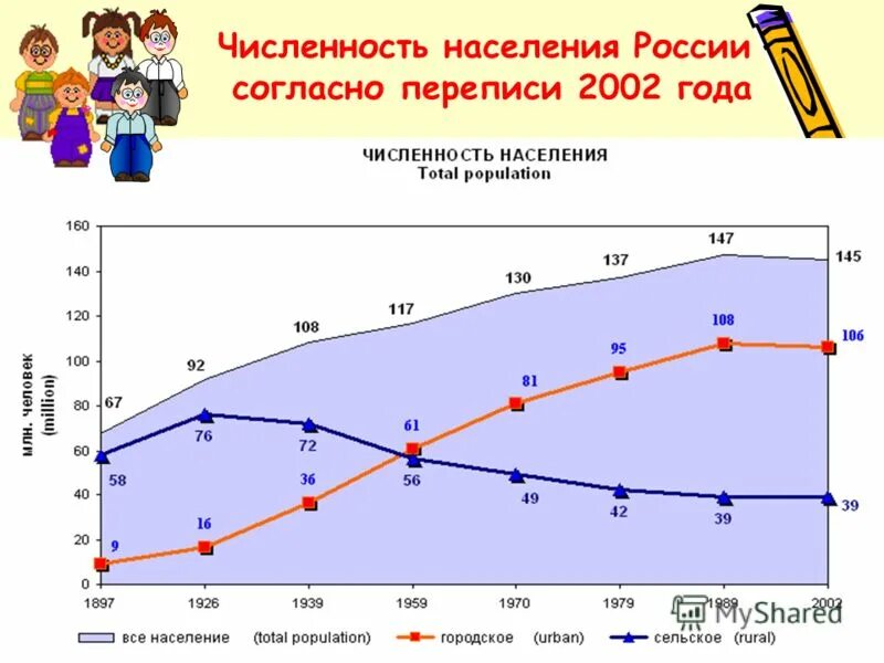 Численность населения россии в 2002. Перепись населения РФ 2002 график. Диаграмма населения России. Переписи населения в России 2002. Численность начеления Росси в 2002.