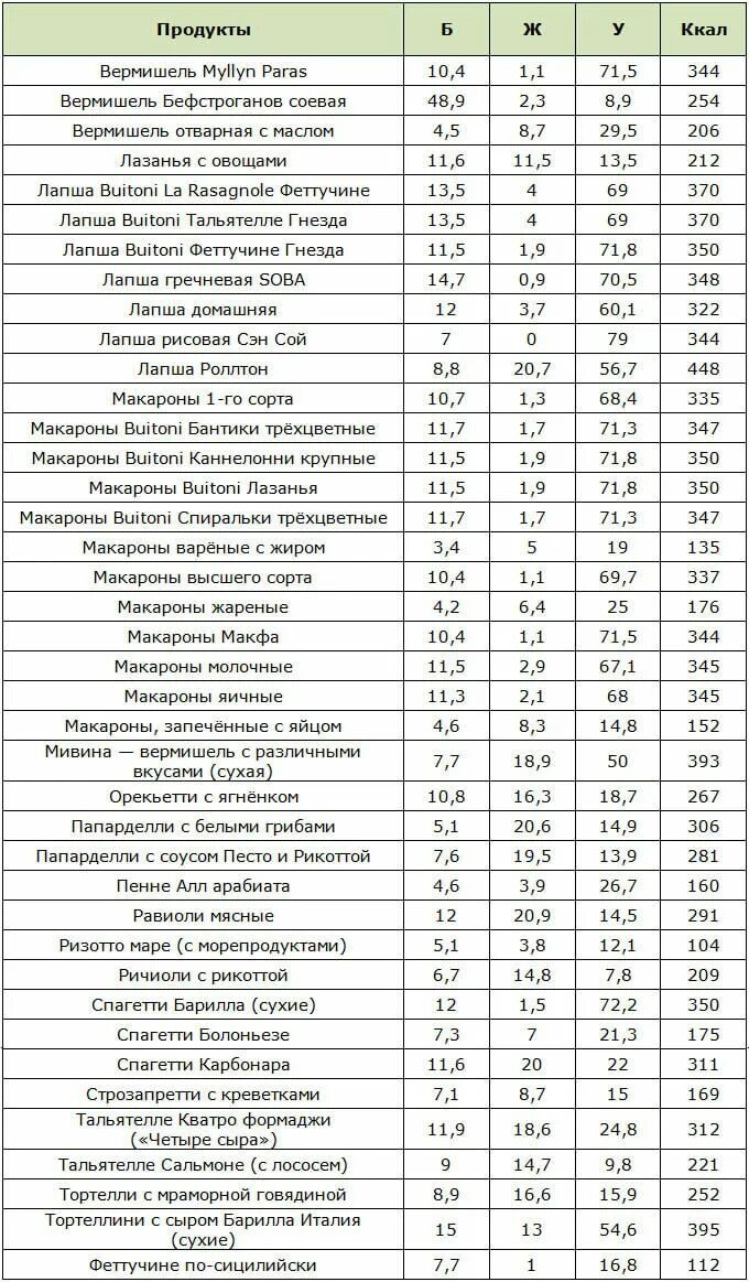 Сколько калорий в вареном рисе на воде. 100 Гр вареных макарон калорийность. 100 Г отварных макарон калорийность. Спагетти вареные калорийность на 100 грамм. Спагетти отварные калорийность на 100.