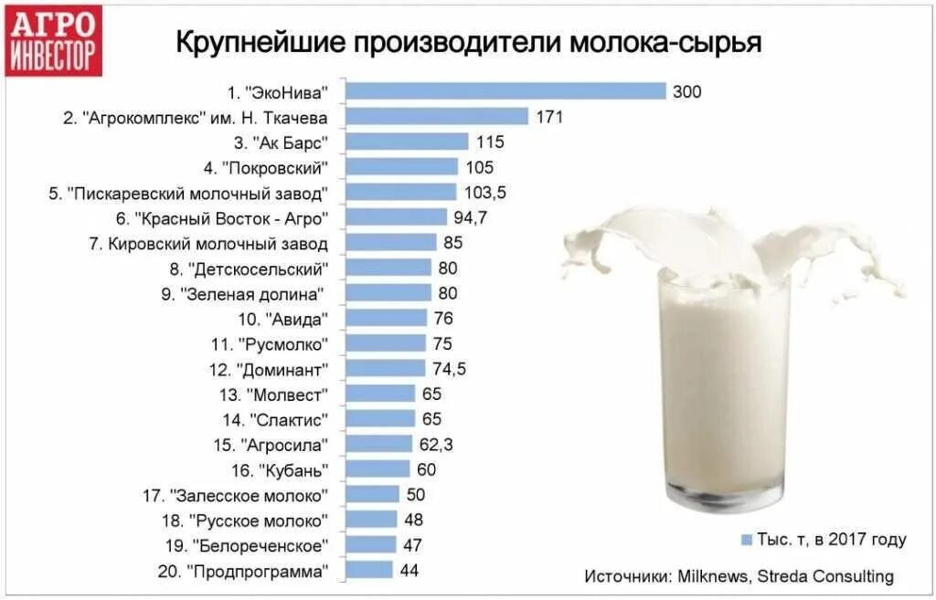 Топ стран по производству молока. Крупный производитель молочной продукции. Крупнейшие производители молока. Список производителей молока. Крупнейшие производители молока в РФ.