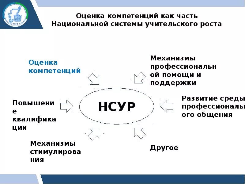 Тест оценка утверждений. Оценка компетенций. Star оценка компетенций. На что не направлена НСУР выберите один или несколько ответов. На что не направлена НСУР ответы.