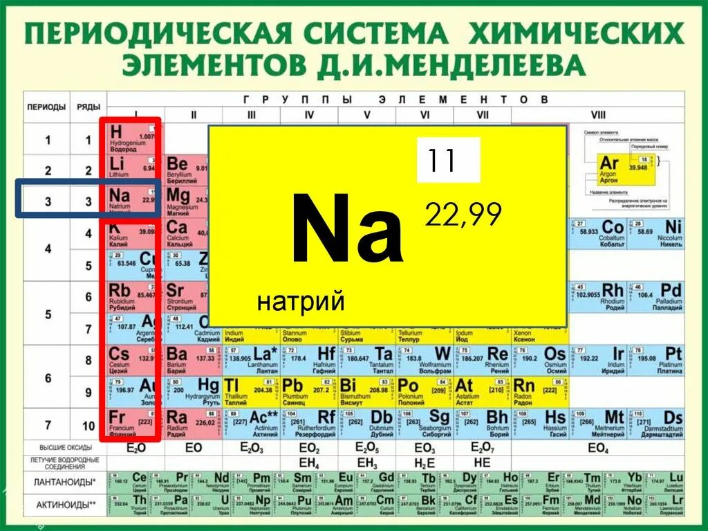 Номер периода химического элемента равен числу. Периодическая система Менделеева в периодической системе. Элемент натрий в периодической системе Менделеева. Ячейка из таблицы Менделеева. Периодическая таблица химических элементов Менделеева карточки.