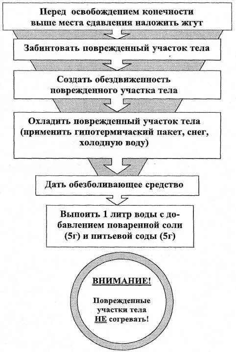 Алгоритм при синдроме длительного сдавления. Алгоритм оказания первой помощи при синдроме длительного сдавления. алгоритм оказания помощи при синдроме длительного сдавливания. алгоритм помощи при синдроме длительного сдавления. синдром длительного сдавливания неотложная помощь алгоритм.