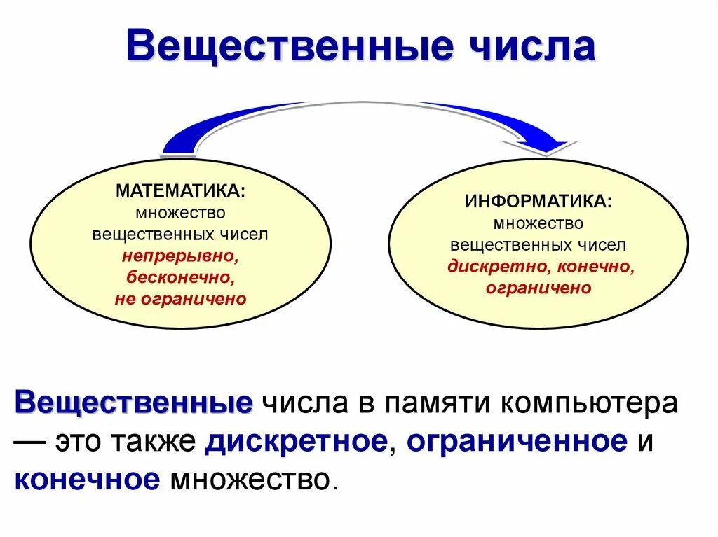 Вещественные цифры. Вещественные числа. Вещественное число этол. Вещественные числа пример. Что значит вещественное число.