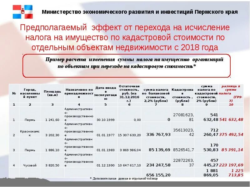 Налог на имущество по кадастровой стоимости. Налог на имущество по кадстро. Исчисление налога на имущество по кадастровой стоимости. Налоговые ставки по налогу на имущество организаций. Исчислить налог на имущество организаций