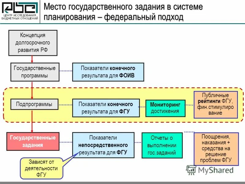 Заказчик 2 группы ростех это. Государственные корпорации особенности. Госзадание здание. Епоз 6. Положение о госкорпорации.