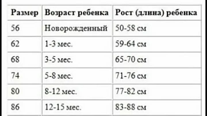 86 сколько месяцев. Размер новорожденного ребенка для одежды по месяцам таблица. Размер одежды для новорожденных по месяцам таблица мальчиков. Размер новорожденного ребенка для одежды по месяцам таблица девочек. Размерная сетка для новорожденных таблица по месяцам.