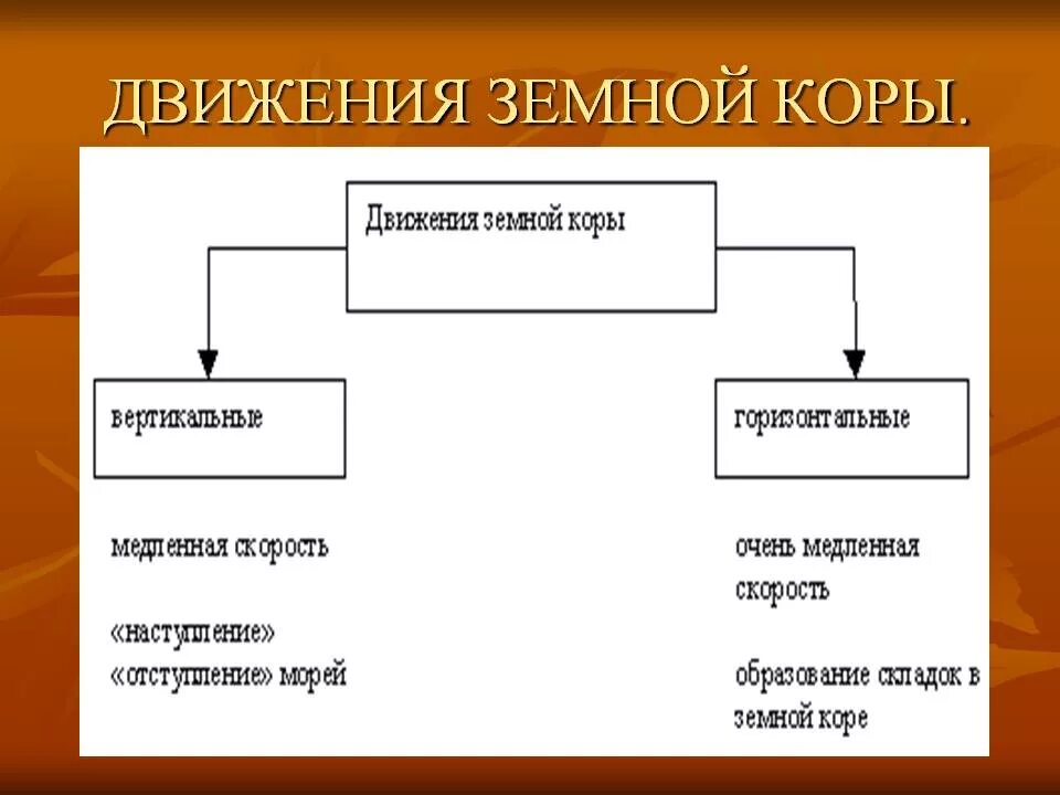 Схема движения земной коры. Схема виды движения земной коры. Таблица типы движения земной коры. Составьте схему виды движений земной коры. Состав и результат движения